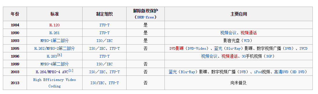 视频编码标准发展