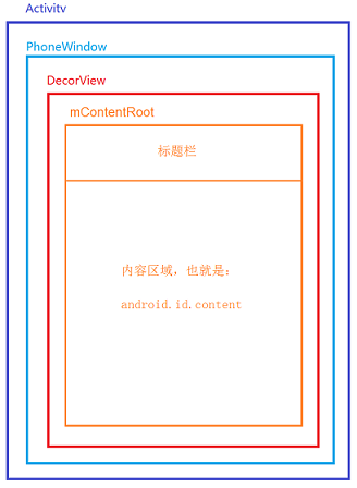 Activity内部结构