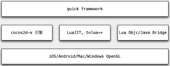 quick-cocos2d-x Runtime 结构