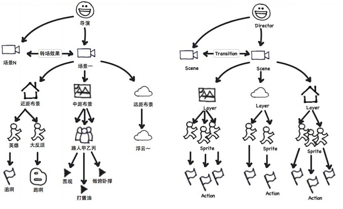 游戏整体结构